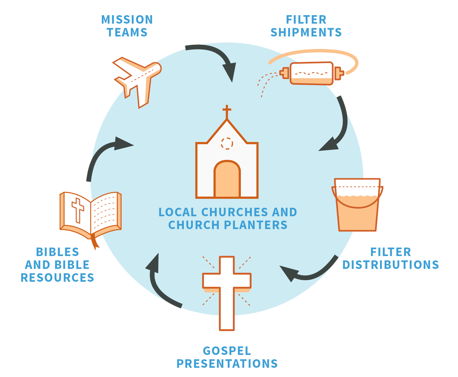 Diagram: mission teams, filter shipments, filter distributions, Gospel presentations, and Bibles all center on local churches and church planters